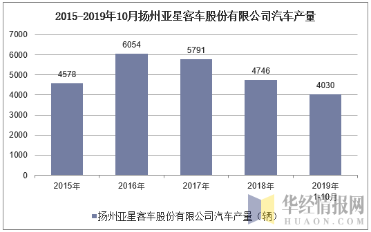 2015-2019年10月扬州亚星客车股份有限公司汽车产量
