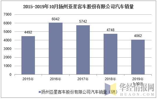 2015-2019年10月扬州亚星客车股份有限公司汽车销量