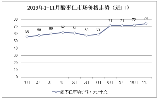 2019年1-11月酸枣仁市场价格走势（进口）