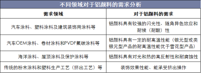 不同领域对于铝颜料的需求分析