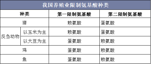我国养殖业限制氨基酸种类