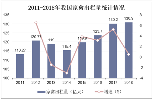 2011-2018年我国家禽出栏量统计情况