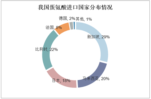 我国蛋氨酸进口国家分布情况