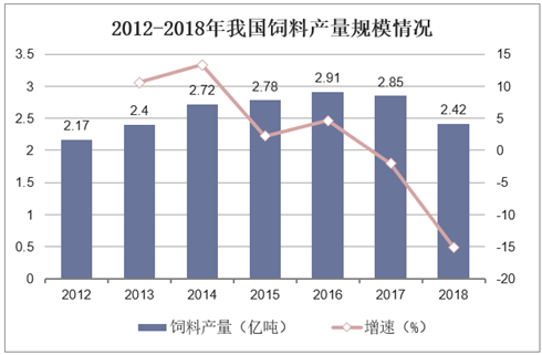 2012-2018年我国饲料产量规模情况