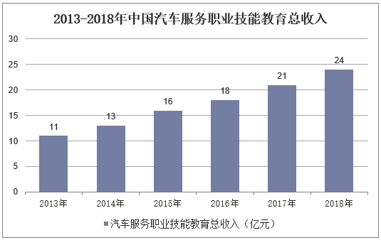2013-2018年中国汽车服务职业技能教育总收入