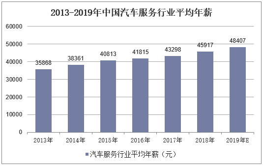 2013-2019年中国汽车服务行业平均年薪