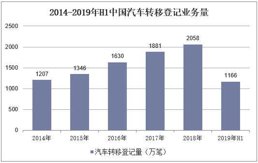 2014-2019年H1中国机动车转移登记业务量