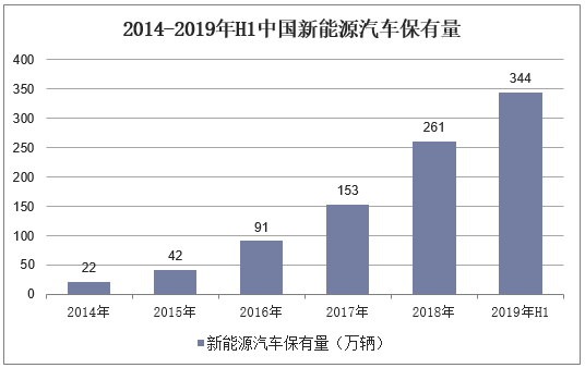 2014-2019年H1中国新能源汽车保有量