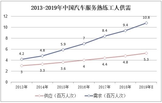 2013-2019年中国汽车服务熟练工人供需