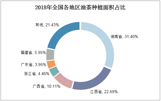 2018年全国各地区油茶种植面积占比