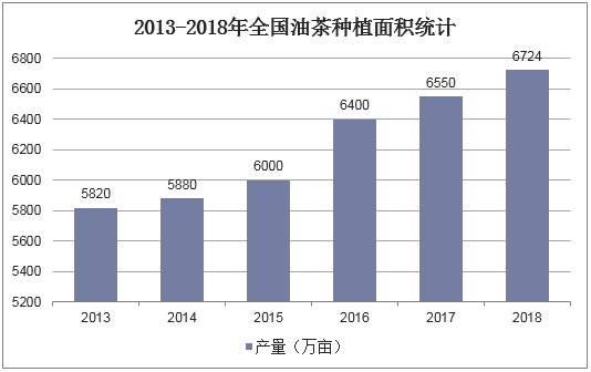 2013-2018年全国油茶种植面积统计