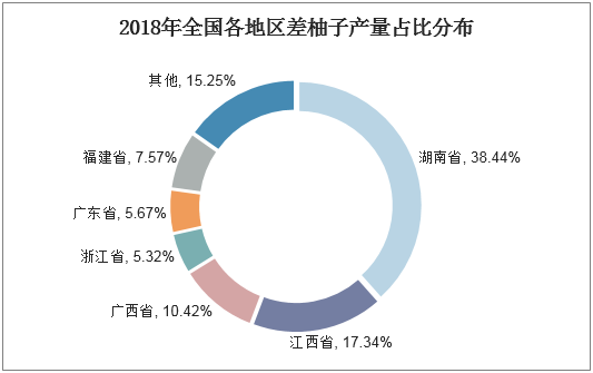 2018年全国各地区差柚子产量占比分布