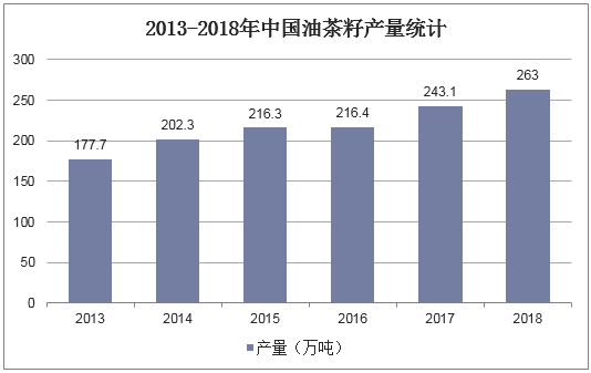 2013-2018年中国油茶籽产量统计