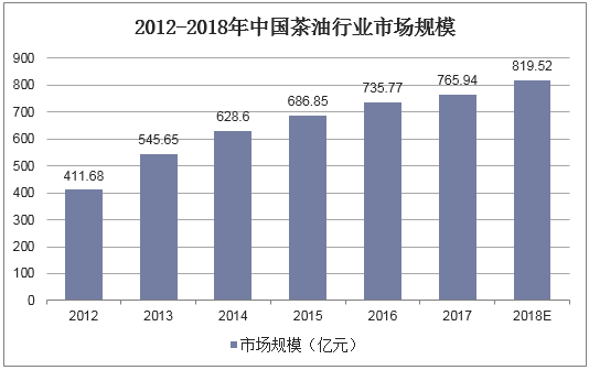 2012-2018年中国茶油行业市场规模