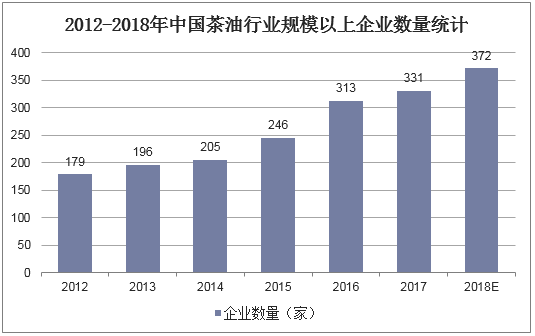 2012-2018年中国茶油行业规模以上企业数量统计