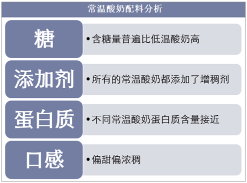 常温酸奶配料分析