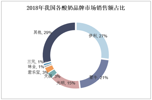 2018年我国各酸奶品牌市场销售额占比