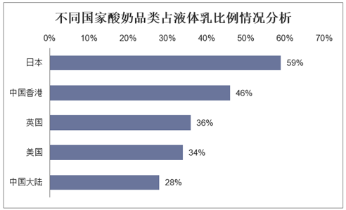 不同国家酸奶品类占液体乳比例情况分析