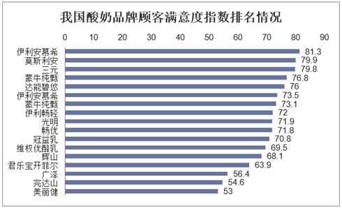 我国酸奶品牌顾客满意度指数排名情况