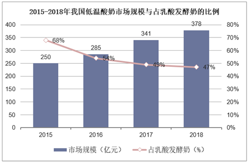 2015-2018年我国低温酸奶市场规模与占乳酸发酵奶的比例