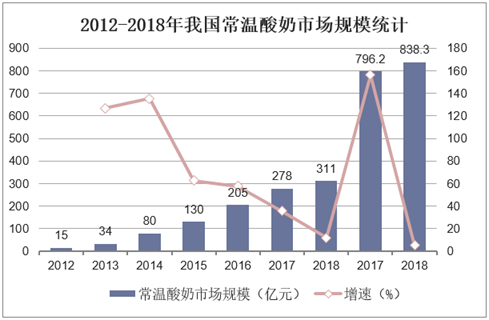 2012-2018年我国常温酸奶市场规模统计