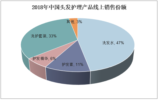 2018年中国头发护理产品线上销售份额
