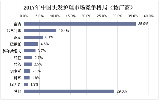 2017年中国头发护理市场竞争格局（按厂商）