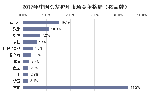 2017年中国头发护理市场竞争格局（按品牌）