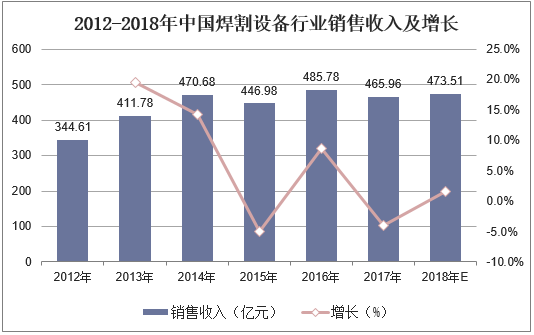 2012-2018年中国焊割设备行业销售收入及增长