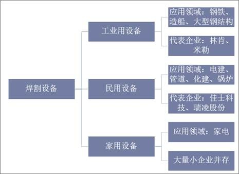 焊割设备行业分级结构图