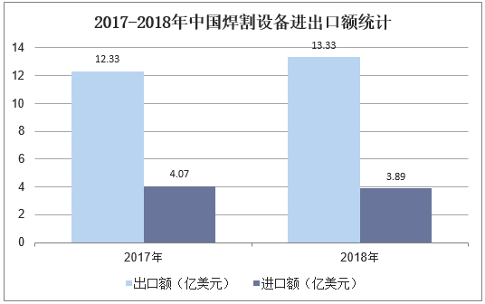 2017-2018年中国焊割设备进出口额统计