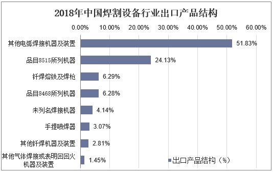 2018年中国焊割设备行业出口产品结构