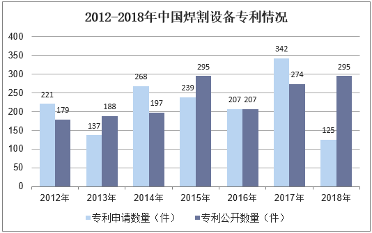 2012-2018年中国焊割设备专利情况