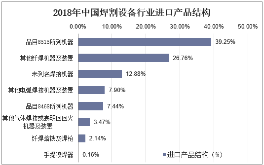 2018年中国焊割设备行业进口产品结构
