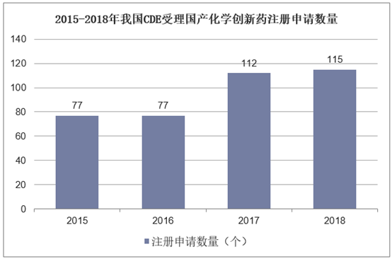 2015-2018年我国CDE受理国产化学创新药注册申请数量