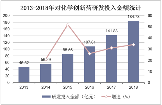 2013-2018年对化学创新药研发投入金额统计