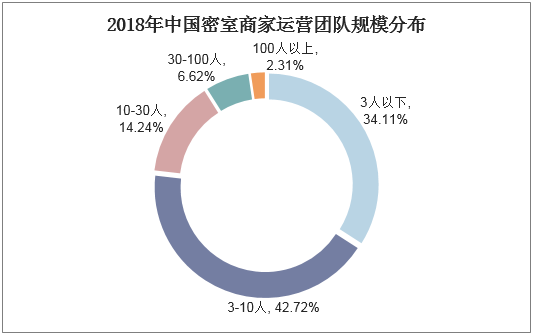2018年中国密室商家运营团队规模分布