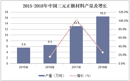 2015-2018年中国三元正极材料产量及增长