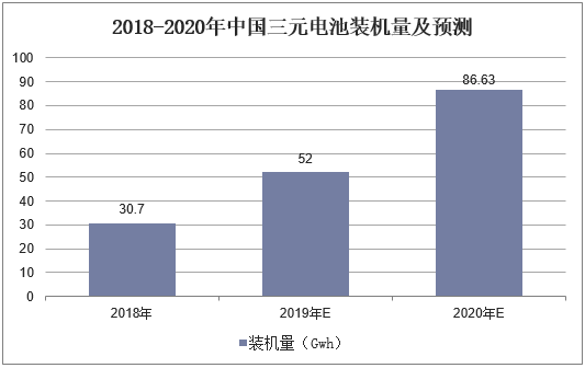 2018-2020年中国三元电池装机量及预测
