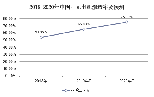 2018-2020年中国三元电池渗透率及预测