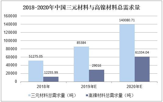 2018-2020年中国三元材料与高镍材料总需求量