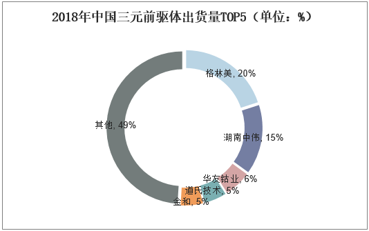 2018年中国三元前驱体出货量TOP5（单位：%）