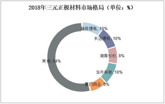 2018年三元正极材料市场格局（单位：%）