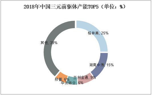 2018年中国三元前驱体产能TOP5（单位：%）