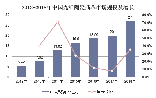 2012-2018年中国光纤陶瓷插芯市场规模及增长