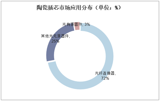 陶瓷插芯市场应用分布（单位：%）