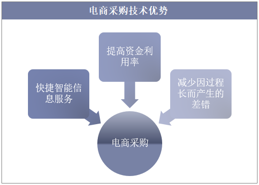 电商采购技术优势