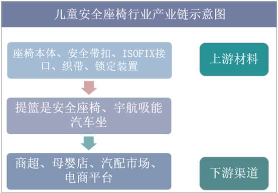 儿童安全座椅行业产业链示意图