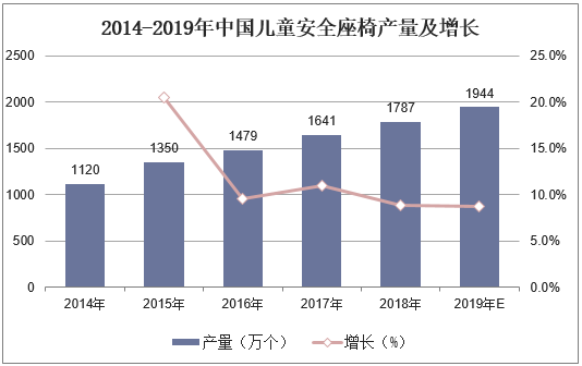 2014-2019年中国儿童安全座椅产量及增长