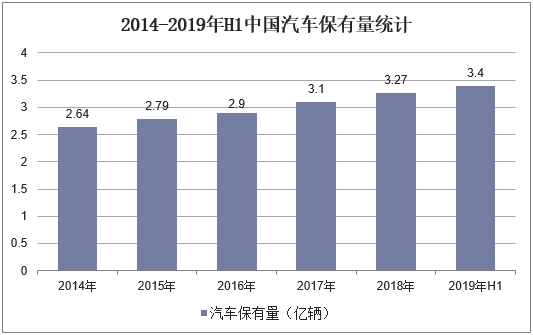 2014-2019年H1中国汽车保有量统计
